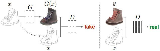 Figure 2: Conditional GAN을 edges→photo로 매핑하도록 훈련시키는 과정. 판별자 $D$는 거짓(생성자에 의해 합성되는 이미지)과 실제 이미지의 {edge, photo} 튜플을 분류하도록 학습한다. 생성자 $G$는 판별자를 속이도록 학습한다. 비조건 GAN과는 다르게 생성자와 판별자 모두 입력 edge map을 확인한다.