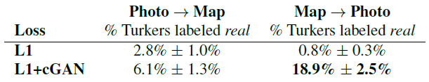 Table 4: AMT에서 진행한 maps↔aerial photos의 "실제 vs 거짓" 테스트.