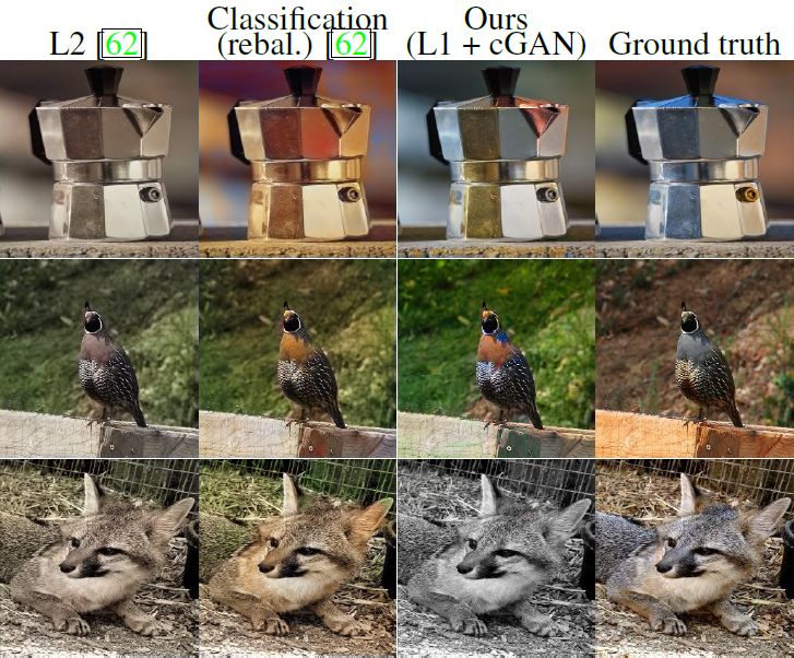 Figure 9: Conditional GAN과 [62]의 L2 회귀 및 [64]의 전체적인 방법 (재균형을 통한 분류) 사이의 채색 결과 비교. cGAN은 설득력있는 채색을 보여주지만 (첫 두 행), 그레이스케일 또는 낮은 채도의 결과를 만들어내는 공통된 실패 모드를 가진다 (마지막 행).