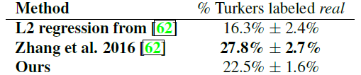 Table 5: AMT에서 진행한 채색의 "실제 vs 거짓" 테스트.