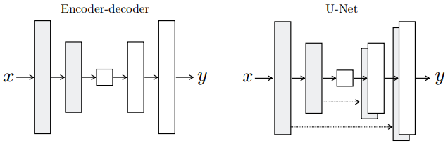 Figure 3: 생성자의 구조에 대한 두 가지 선택. "U-Net"은 인코더와 디코더 스택의 미러링된 레이어 사이의 skip connection을 사용하는 인코더-디코더이다.