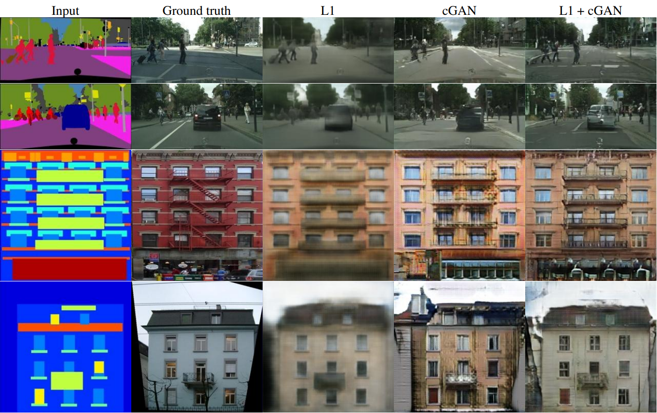 Figure 4: 다른 손실들은 서로 다른 품질의 결과를 만들도록 유도한다. 각 열은 다양한 손실에서 훈련된 결과를 보여준다. 추가적인 예시는 [https://phillipi.github.io/pix2pix](https://phillipi.github.io/pix2pix)에 있다.