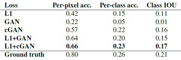 Table 1: 다른 손실에서의 FCN-점수. Cityscapes labels↔photo에서 측정함.