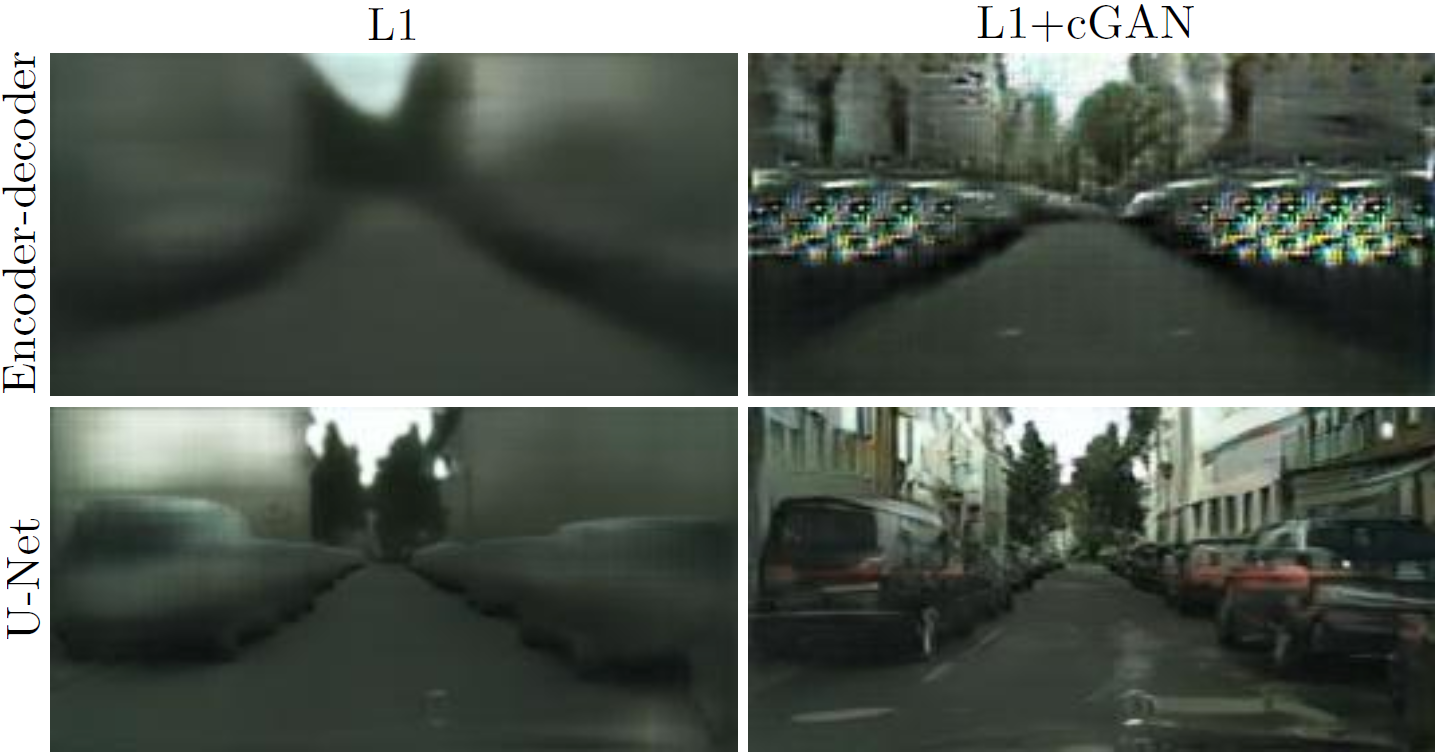 Figure 5: 인코더-디코더에 skip connection을 추가하여 만든 "U-Net"이 훨씬 좋은 품질의 결과를 보여준다.