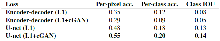 Table 2: 다른 생성자 구조와 목적 함수에서의 FCN-점수. Cityscapes labels↔photo에서 측정함. (U-Net (L1-cGAN) 점수는 다른 구조들이 배치 사이즈가 1인 반면 10으로 설정했고, 학습마다 random variation을 두었기 때문에 다른 구조들과 다르다.)