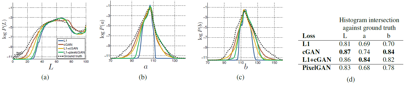 Figure 7: Cityscapes 데이터셋에서 테스트한 cGAN의 색상 분포 일치 특성. 히스토그램 교차 점수는 (낮은 확률 영역의 차이를 강조하는) 로그 확률을 보이는 그림에서, 감지할 수 없는 높은 확률 영역에서의 차이에 좌우된다.