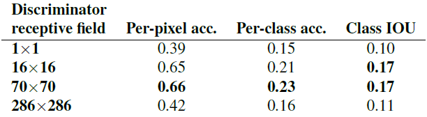 Table 3: 판별자의 다른 receptive field 크기에 따른 FCN-점수. Cityscapes labels↔photo에서 측정함. 입력 이미지는 256×256 픽셀이며 이보다 더 큰 receptive field의 경우 zero padding을 사용했다.
