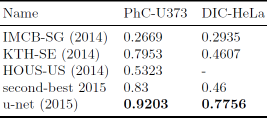 Table 2. ISBI 세포 트래킹 챌린지 2015의 세그멘테이션 결과 (IOU).