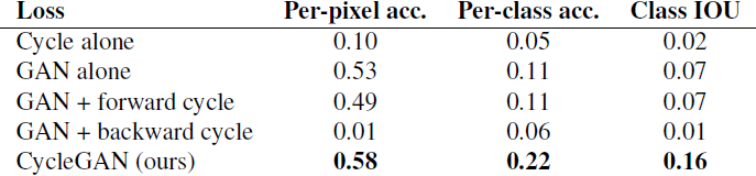 Table 5: Ablation study: Cityscapes photo→labels에서 측정된 서로 다른 손실에 대한 분류 성능.