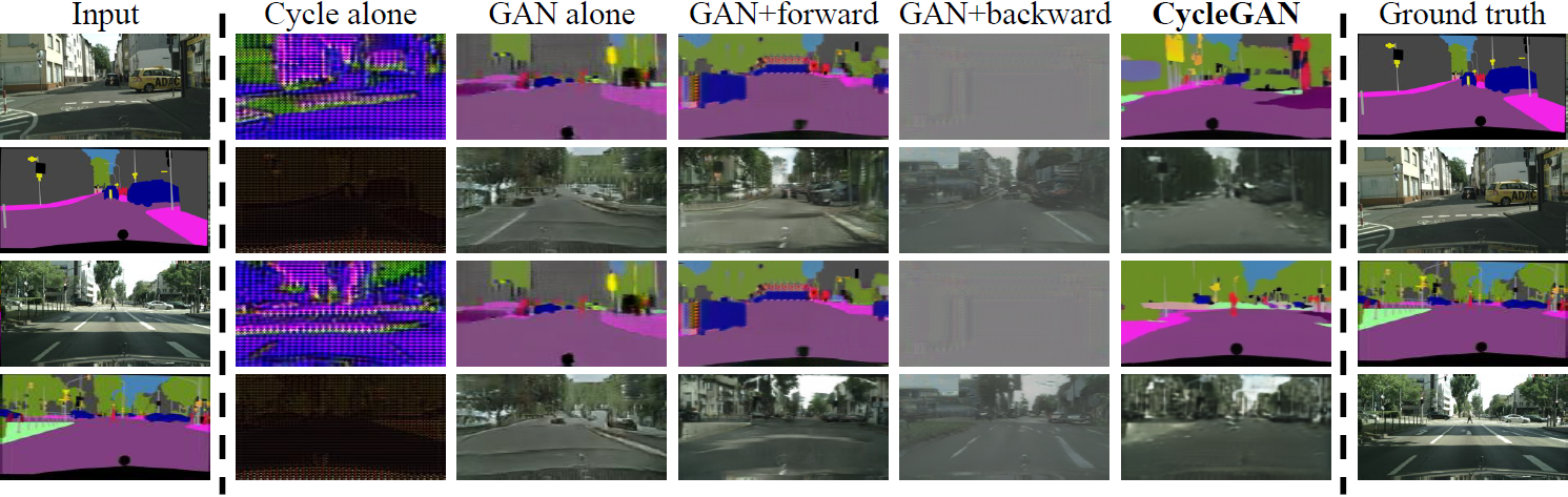 Figure 7: Cityscapes labels↔photos 매핑에 대해 훈련시킨 우리의 방법의 다른 변종들. *Cycle alone* (cycle-consistency loss)만 훈련시킨 결과와 *GAN + backward*만 훈련시킨 결과는 타깃 영역과 비슷한 이미지를 생성하는데 실패한다. *GAN alone*과 *GAN + forward*는 모드 붕괴를 겪으며, 입력 사진과 관련없이 동일한 레이블 맵을 생성한다.