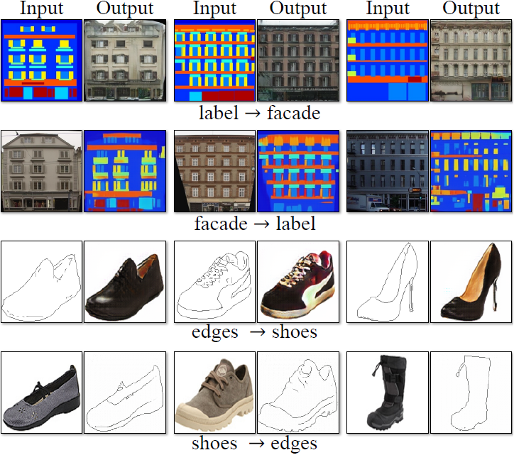 Figure 8: Architectural labels↔photos와 edges↔shoes와 같이 "pix2pix"에서 쓰인 paired datasets에서 훈련된 CycleGAN 예시.