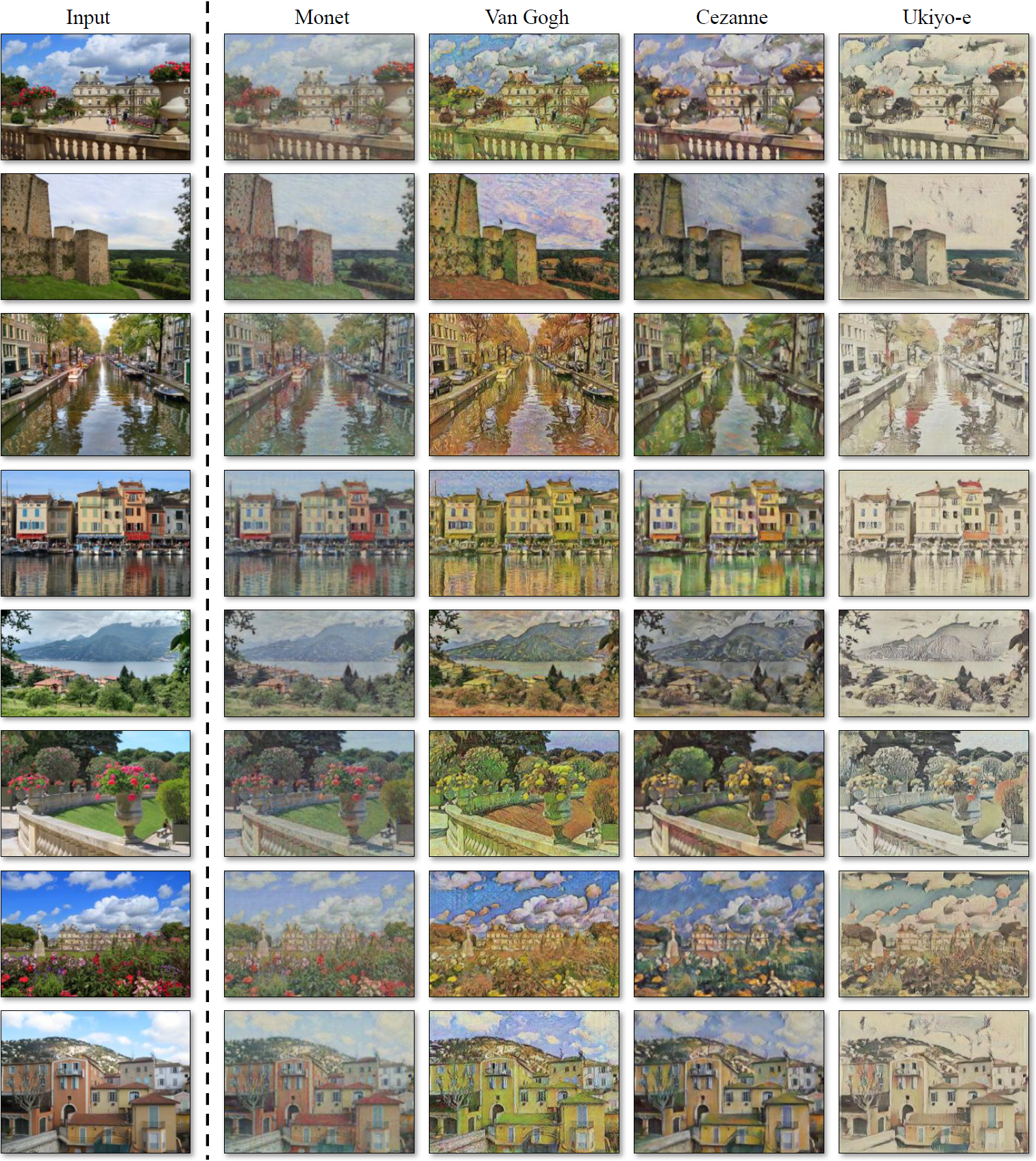 Figure 10: Style transfer 컬렉션 I: 입력 이미지들을 Monet, Van Gogh, Cezanne, Ukiyo-e의 예술적 스타일로 변환했다.