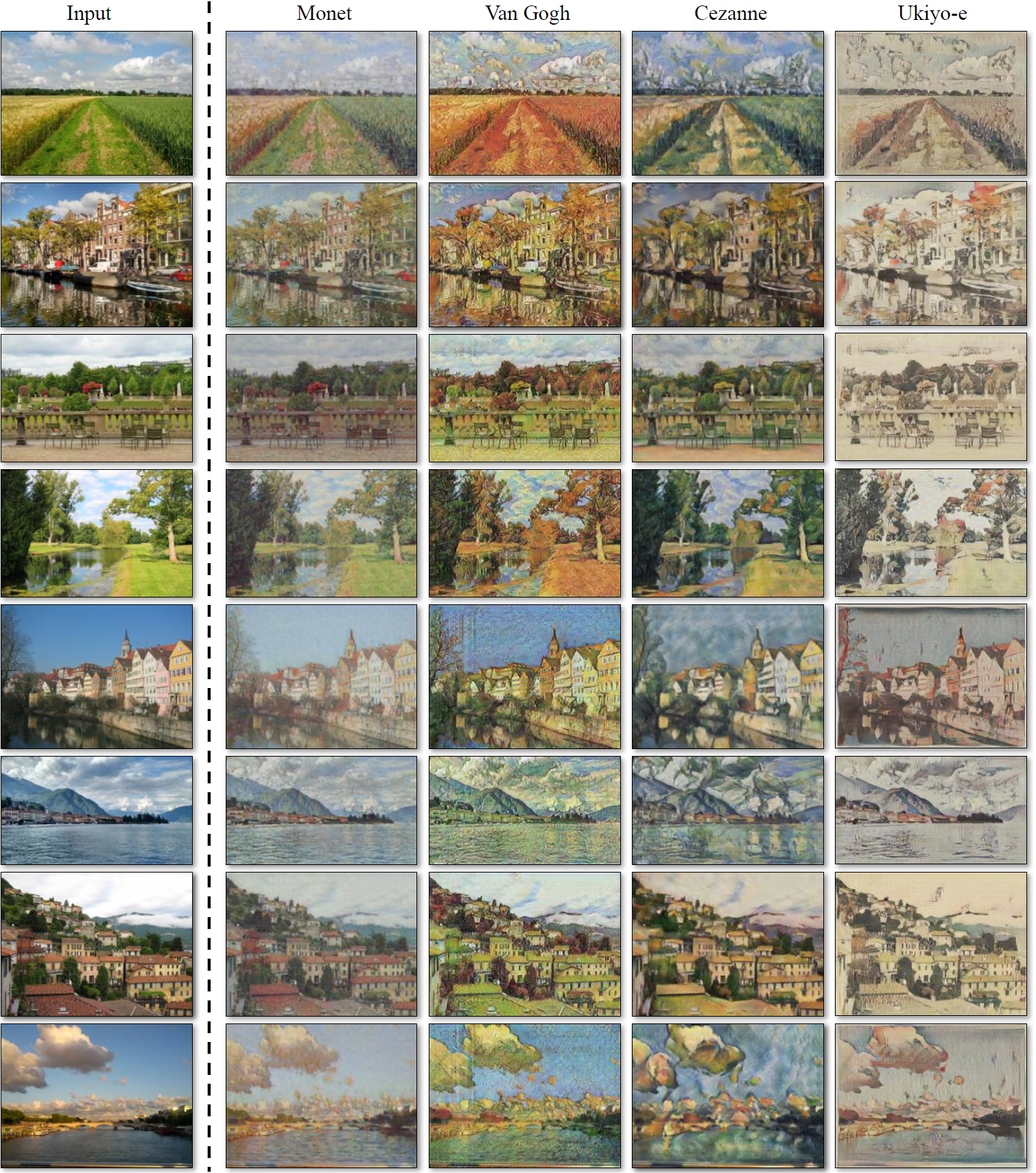 Figure 11: Style transfer 컬렉션 II: 입력 이미지들을 Monet, Van Gogh, Cezanne, Ukiyo-e의 예술적 스타일로 변환했다.