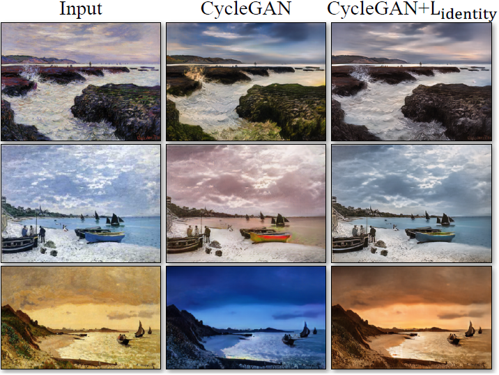 Figure 9: Monet's painting→photos에서 *identity mapping loss*의 효과. Identity mapping loss은 입력 그림의 색을 보존하도록 돕는다.
