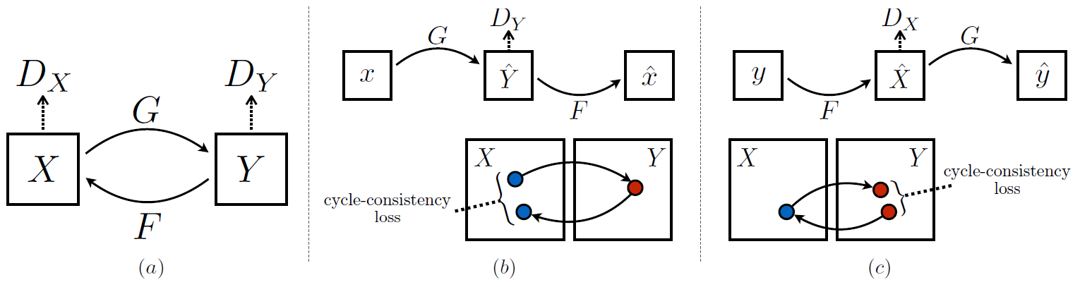 Figure 3: (a) 우리의 모델은 두 매핑 함수 $G:X \rightarrow Y$와 $F:Y \rightarrow X$, 그리고 관련한 적대적 판별자 $D_Y$와 $D_X$를 포함한다. $D_Y$는 $G$가 $X$를 영역 $Y$로부터 구분할 수 없는 출력을 만들도록 하며, $D_X$와 $F$의 경우에도 마찬가지로 그렇다. 나아가 이 매핑을 일반화하기 위해 우리는 두 가지의 *cycle consistency loss*를 도입하며 이 손실은 한 영역에서 다른 영역으로 변환하고 다시 돌아올 때 시작한 곳에 있어야 한다는 직관을 잡아낸다. (b) forward cycle-consistency loss: $x \rightarrow G(x) \rightarrow F(G(x)) \approx x$ (c) backward cycle-consistency loss: $y \rightarrow F(y) \rightarrow G(F(y)) \approx y$