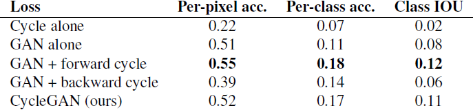 Table 4: Ablation study: Cityscapes labels→photo에서 측정된 우리의 방법의 다른 변종들에 대한 FCN 점수.