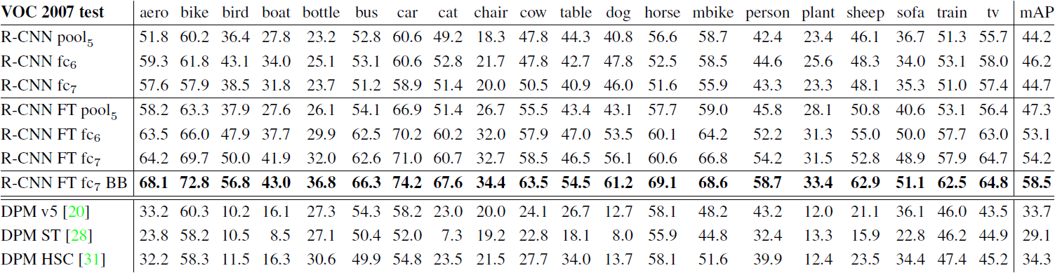 Table 2: Detection average precision (%) on VOC 2007 test. Rows 1-3 show R-CNN performance without fine-tuning. Rows 4-6 show results for the CNN pre-trained on ILSVRC 2012 and then fine-tuned (FT) on VOC 2007 trainval. Row 7 includes a simple bounding-box regression (BB) stage that reduces localization errors (Section C). Rows 8-10 present DPM methods as a strong baseline. The first uses only HOG, while the next two use different feature learning approaches to augment or replace HOG.