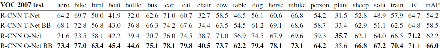 Table 3: Detection average precision (%) on VOC 2007 test for two different CNN architectures. The first two rows are results from Table 2 using Krizhevsky et al.’s architecture (T-Net, TorontoNet). Rows three and four use the recently proposed 16-layer architecture from Simonyan and Zisserman (O-Net, OxfordNet) [43].