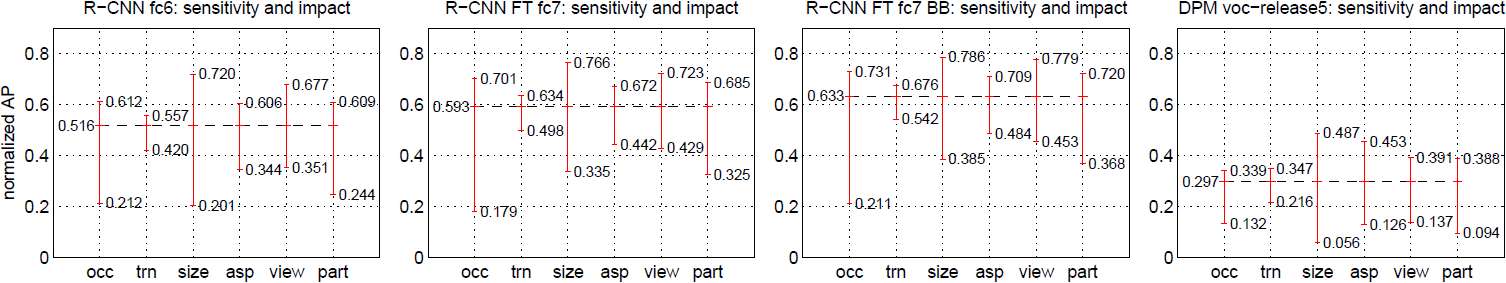 Figure 6: Sensitivity to object characteristics. Each plot shows the mean (over classes) normalized AP (see [23]) for the highest and lowest performing subsets within six different object characteristics (occlusion, truncation, bounding-box area, aspect ratio, viewpoint, part visibility). We show plots for our method (R-CNN) with and without fine-tuning (FT) and bounding-box regression (BB) as well as for DPM voc-release5. Overall, fine-tuning does not reduce sensitivity (the difference between max and min), but does substantially improve both the highest and lowest performing subsets for nearly all characteristics. This indicates that fine-tuning does more than simply improve the lowest performing subsets for aspect ratio and bounding-box area, as one might conjecture based on how we warp network inputs. Instead, fine-tuning improves robustness for all characteristics including occlusion, truncation, viewpoint, and part visibility.