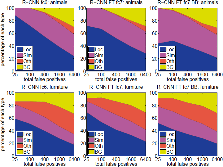 Figure 5: Distribution of top-ranked false positive (FP) types. Each plot shows the evolving distribution of FP types as more FPs are considered in order of decreasing score. Each FP is categorized into 1 of 4 types: Loc—poor localization (a detection with an IoU overlap with the correct class between 0.1 and 0.5, or a duplicate); Sim—confusion with a similar category; Oth—confusion with a dissimilar object category; BG—a FP that fired on background. Compared with DPM (see [23]), significantly more of our errors result from poor localization, rather than confusion with background or other object classes, indicating that the CNN features are much more discriminative than HOG. Loose localization likely results from our use of bottom-up region proposals and the positional invariance learned from pre-training the CNN for whole-image classification. Column three shows how our simple bounding-box regression method fixes many localization errors.