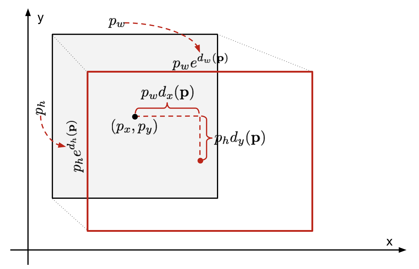 이해를 위해 추가한 그림. 출처 : [https://lilianweng.github.io/lil-log/2017/12/31/object-recognition-for-dummies-part-3.html](https://lilianweng.github.io/lil-log/2017/12/31/object-recognition-for-dummies-part-3.html#r-cnn)